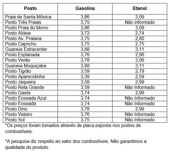tabela postos