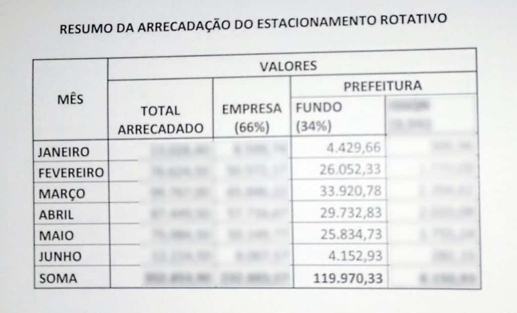 Tabela mostra quanto a VGN deveria repassar mensalmente para a prefeitura. 
